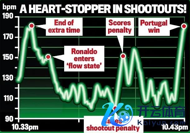 大腹黑！点球大战时C罗心率低于100每分钟全场最低