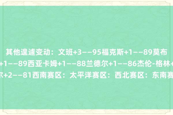 其他遑遽变动：文班+3——95福克斯+1——89莫布里+1——89小贾伦+1——89西亚卡姆+1——88兰德尔+1——86杰伦-格林+2——84威少+2——81萨尔+2——81西南赛区：太平洋赛区：西北赛区：东南赛区：中部赛区：大泰西赛区：更新后的定约前十：    体育录像/图片